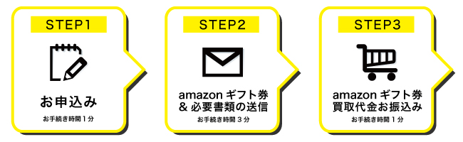 amazonギフト券買取までの流れ